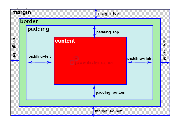  تگ div در html | خصوصیت margin و padding - خصوصیات box model
