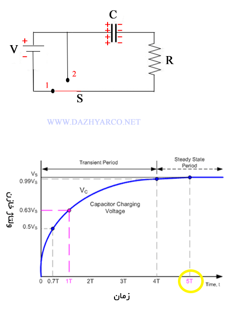 خازن ها - نمودار شارژ