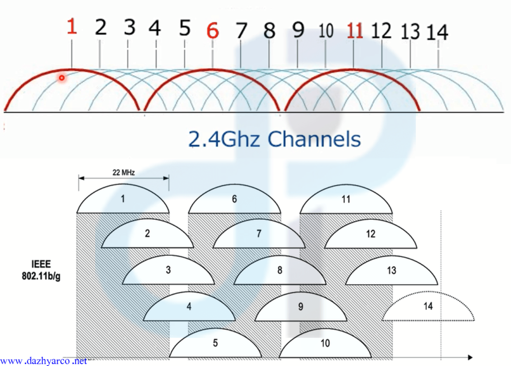 مقدمه بر شبکه های وایرلس - کانال های فرکانس 2.4 گیگاهرتز